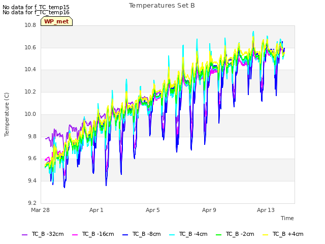 Explore the graph:Temperatures Set B in a new window