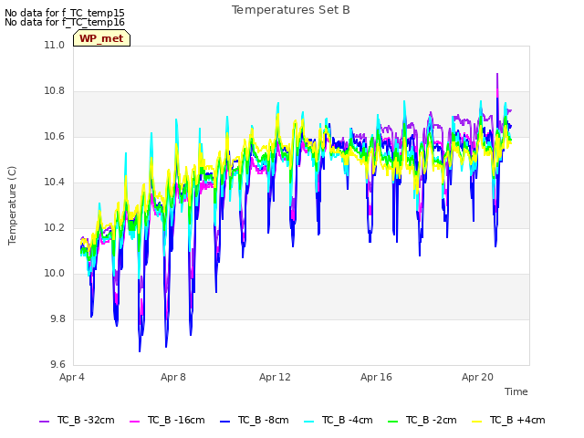 Explore the graph:Temperatures Set B in a new window