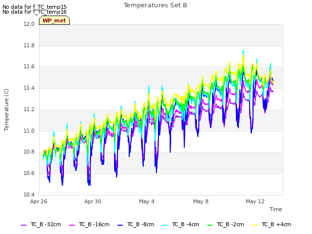 Explore the graph:Temperatures Set B in a new window