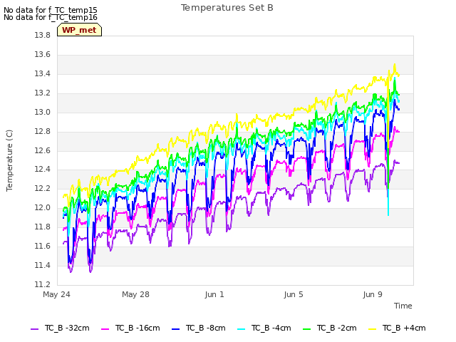 Explore the graph:Temperatures Set B in a new window