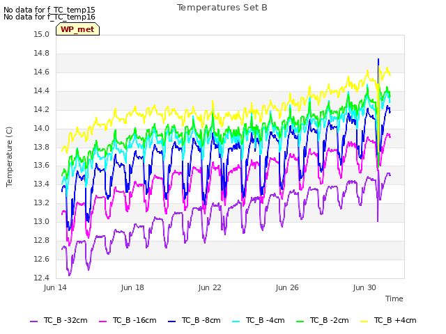 Explore the graph:Temperatures Set B in a new window