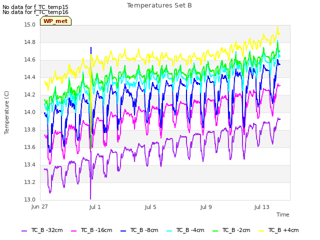 Explore the graph:Temperatures Set B in a new window