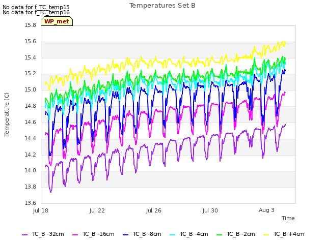 Explore the graph:Temperatures Set B in a new window