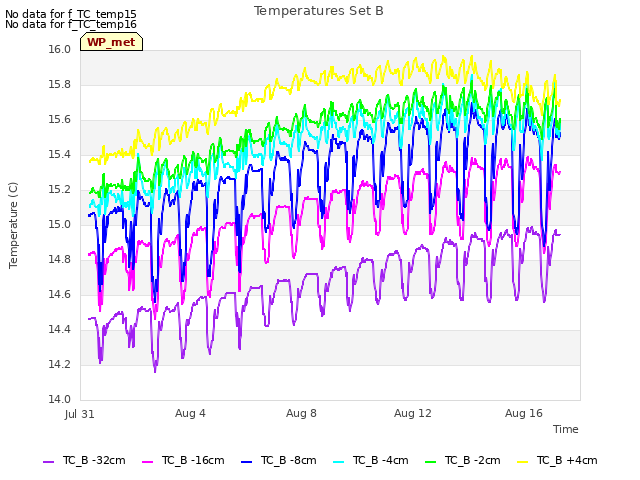 Explore the graph:Temperatures Set B in a new window