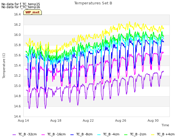 Explore the graph:Temperatures Set B in a new window