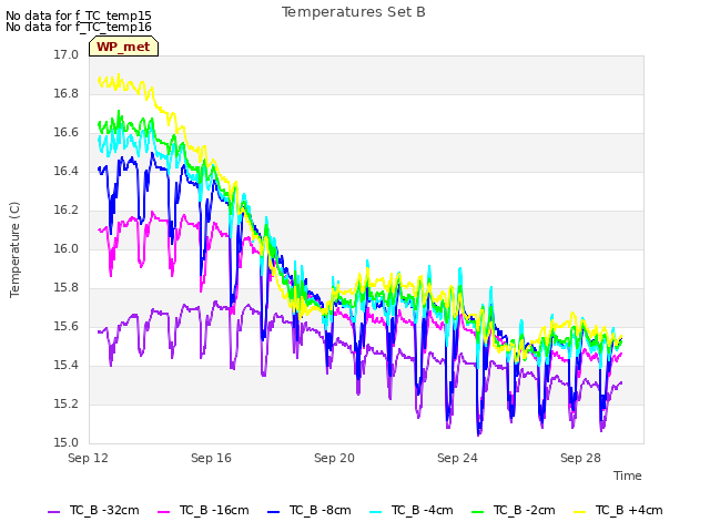 Explore the graph:Temperatures Set B in a new window