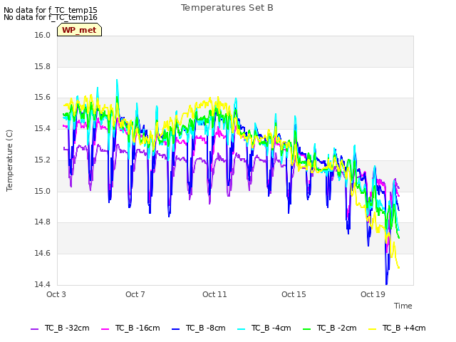 Explore the graph:Temperatures Set B in a new window