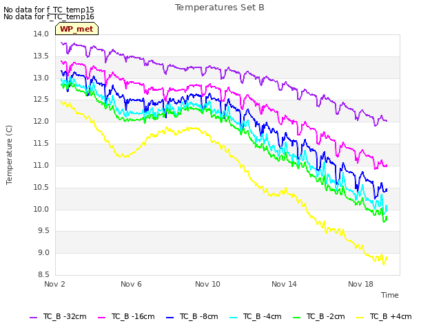 Explore the graph:Temperatures Set B in a new window