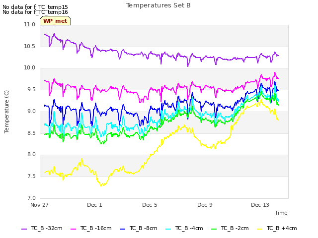 Explore the graph:Temperatures Set B in a new window