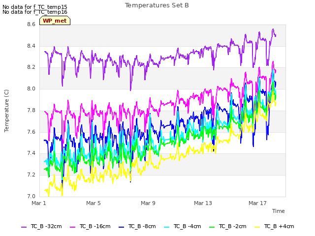 Explore the graph:Temperatures Set B in a new window