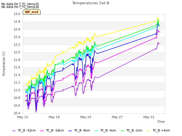 Explore the graph:Temperatures Set B in a new window