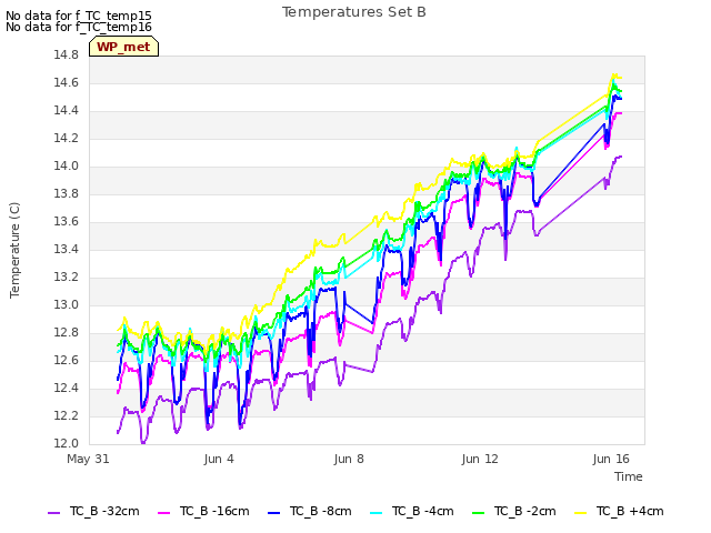 Explore the graph:Temperatures Set B in a new window