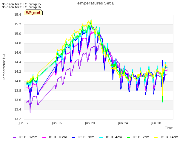 Explore the graph:Temperatures Set B in a new window