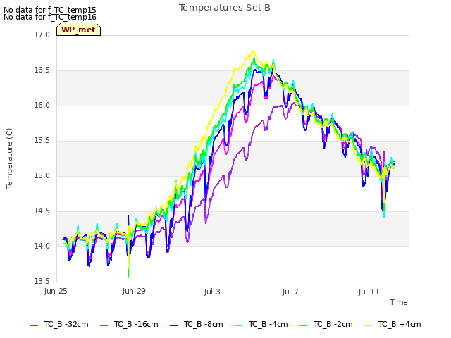 Explore the graph:Temperatures Set B in a new window