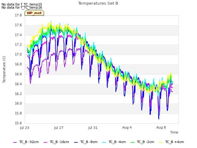 Explore the graph:Temperatures Set B in a new window