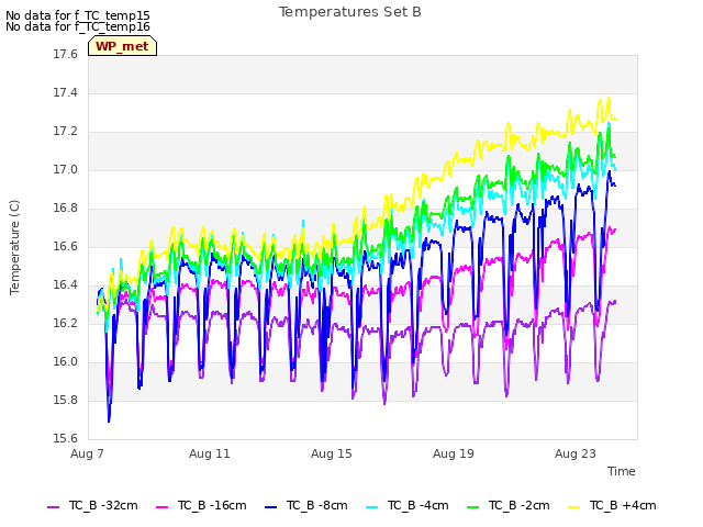 Explore the graph:Temperatures Set B in a new window