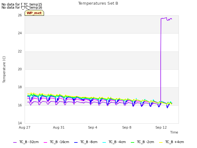 Explore the graph:Temperatures Set B in a new window