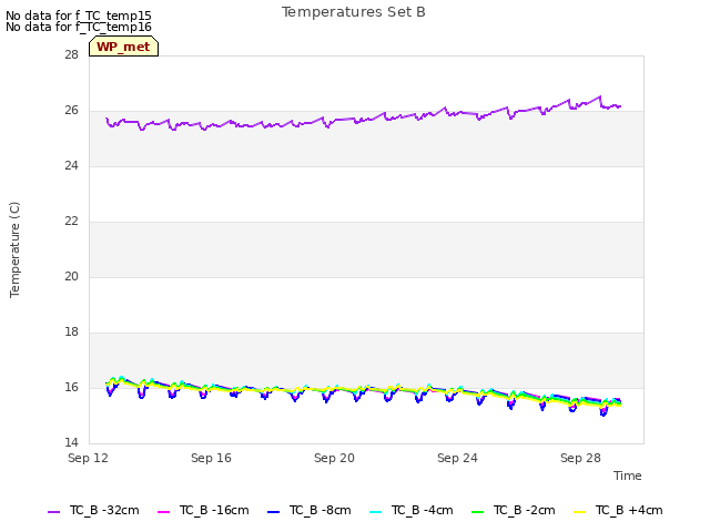 Explore the graph:Temperatures Set B in a new window