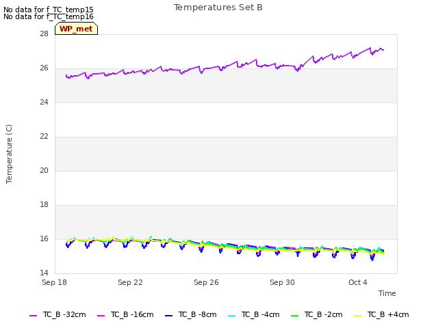 Explore the graph:Temperatures Set B in a new window