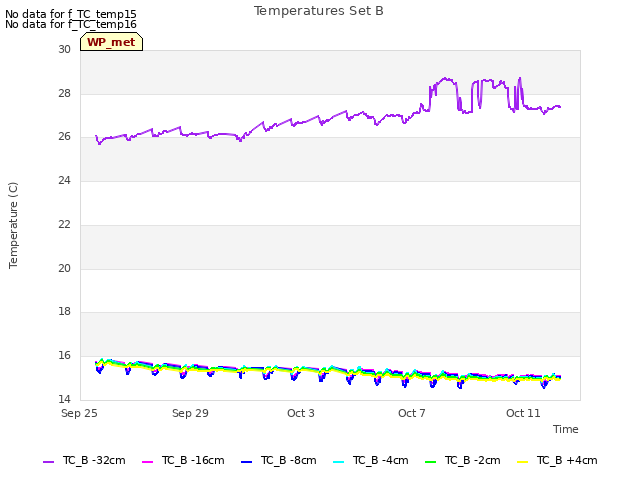 Explore the graph:Temperatures Set B in a new window