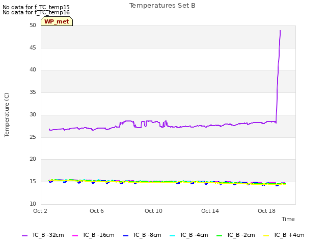 Explore the graph:Temperatures Set B in a new window