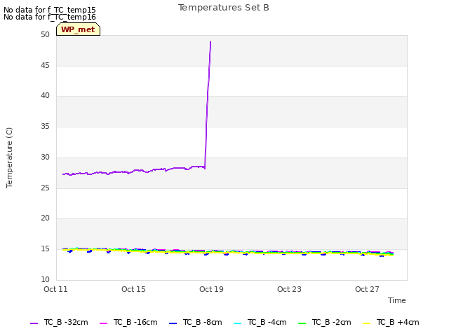 Explore the graph:Temperatures Set B in a new window