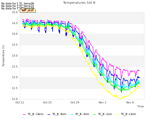 Explore the graph:Temperatures Set B in a new window