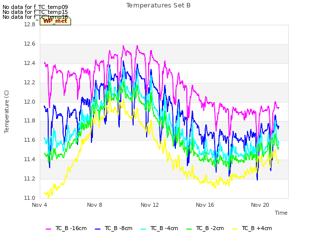 Explore the graph:Temperatures Set B in a new window