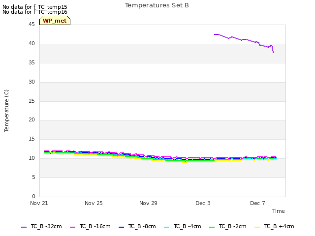 Explore the graph:Temperatures Set B in a new window