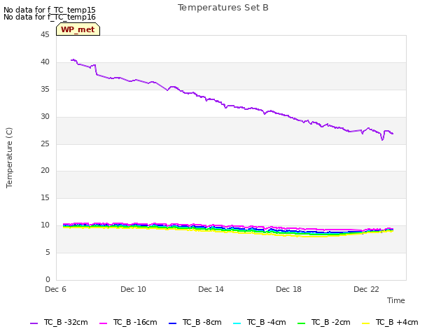 Explore the graph:Temperatures Set B in a new window