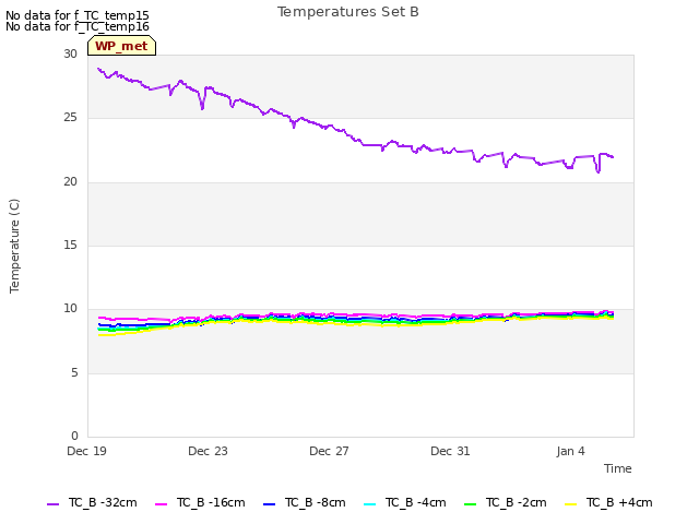 Explore the graph:Temperatures Set B in a new window