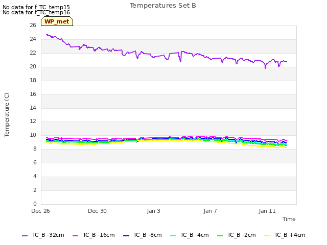 Explore the graph:Temperatures Set B in a new window