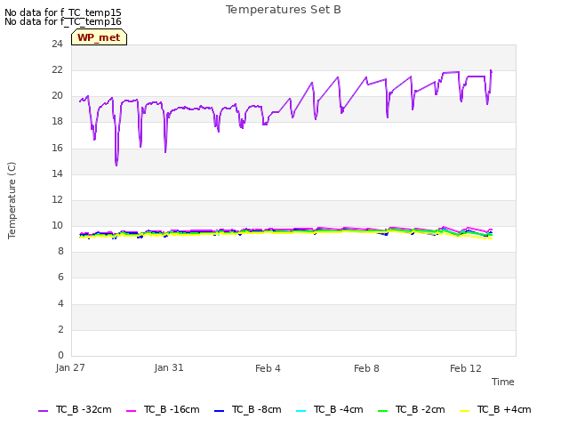 Explore the graph:Temperatures Set B in a new window