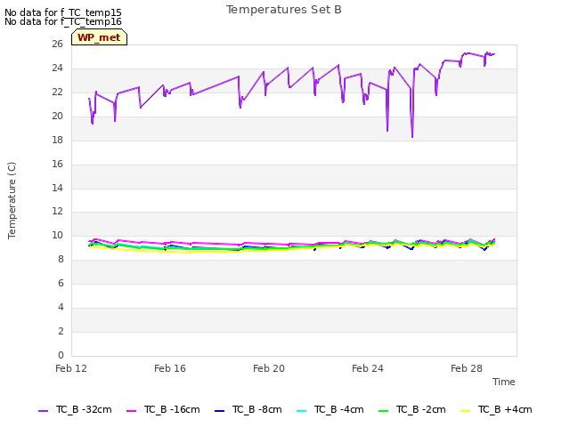 Explore the graph:Temperatures Set B in a new window