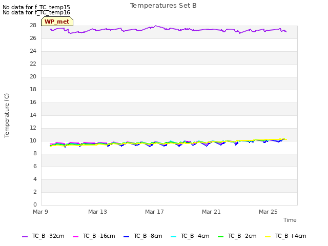 Explore the graph:Temperatures Set B in a new window