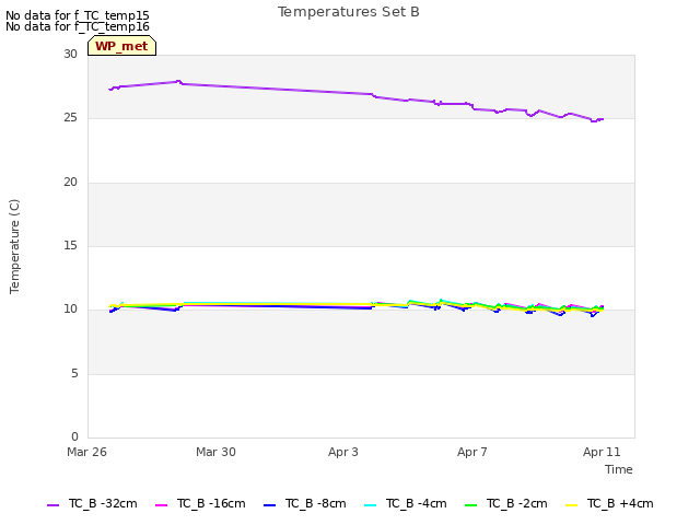 Explore the graph:Temperatures Set B in a new window