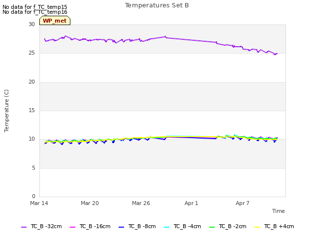 Graph showing Temperatures Set B