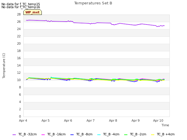 Graph showing Temperatures Set B