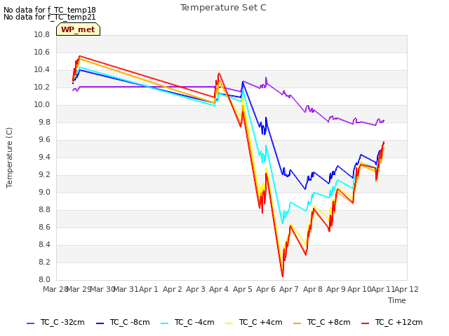Graph showing Temperature Set C