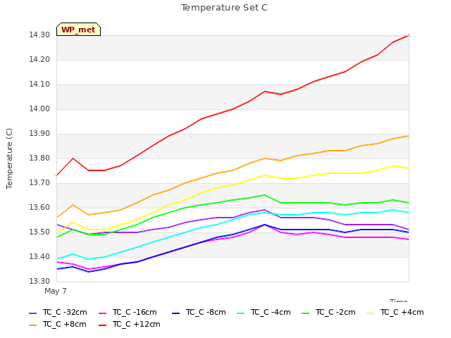 plot of Temperature Set C