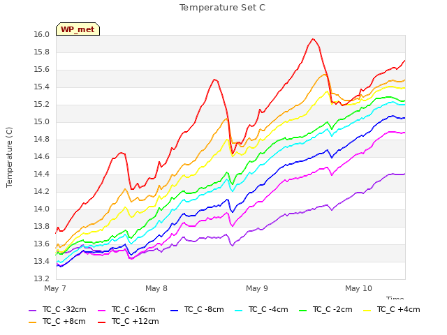 plot of Temperature Set C