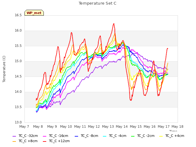 plot of Temperature Set C