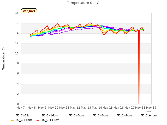 plot of Temperature Set C