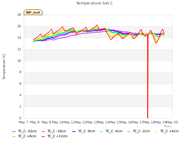 plot of Temperature Set C