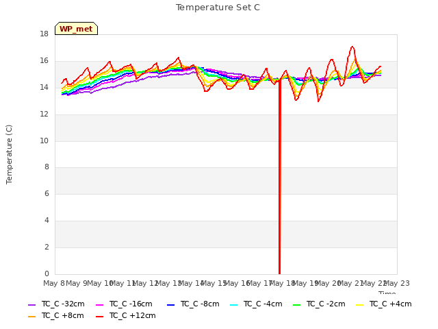 plot of Temperature Set C