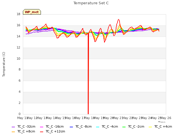 plot of Temperature Set C