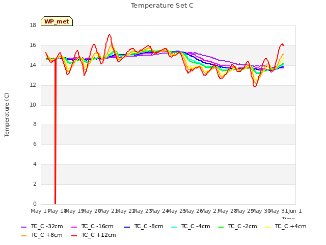 plot of Temperature Set C