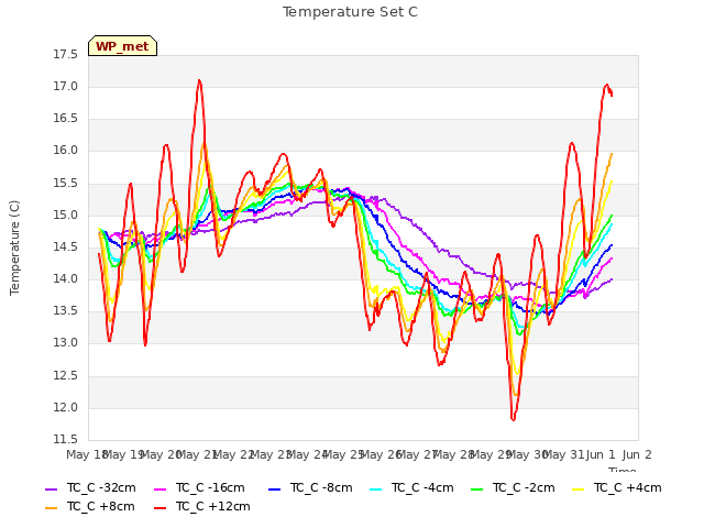 plot of Temperature Set C