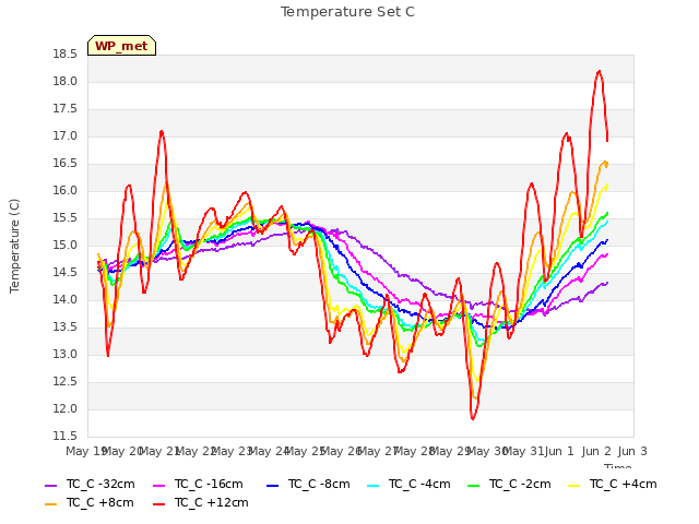 plot of Temperature Set C