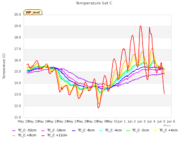 plot of Temperature Set C